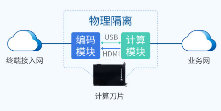多重物理隔离，端到加密传输